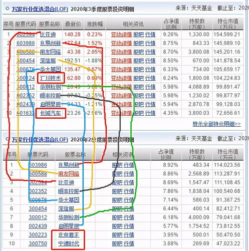 萬家行業(yè)優(yōu)選與招商國證生物基金三季度調(diào)倉分析 規(guī)模激增三倍，計算機軟硬件技術(shù)開發(fā)成焦點